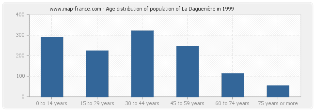 Age distribution of population of La Daguenière in 1999